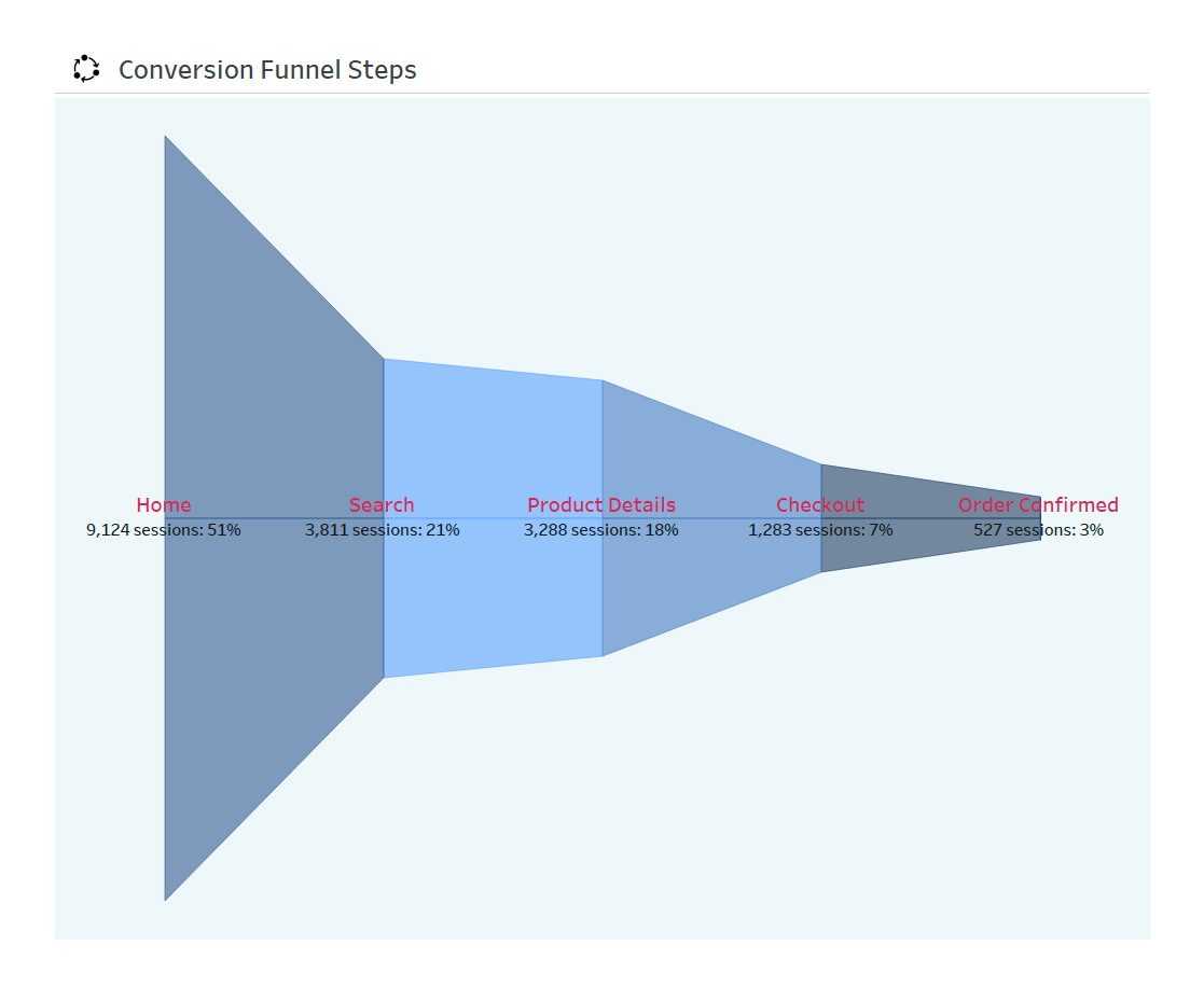Conversion Funnel Steps